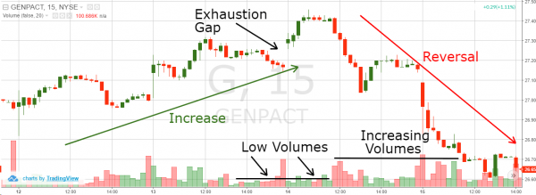 Exhaustion Gap 7 Steps To Recognize And Trade The Pattern Tradingsim