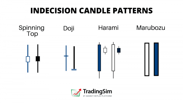 Is A Doji Bullish Or Bearish Plus Spinning Top And Harami Indecision