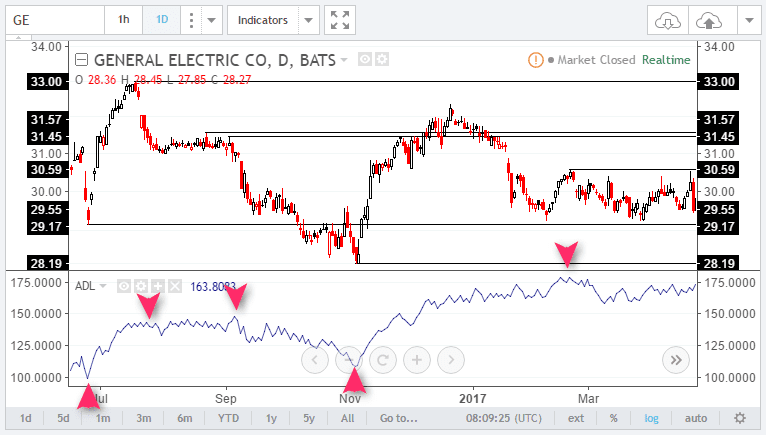 AD Line index to identify support and resistance level