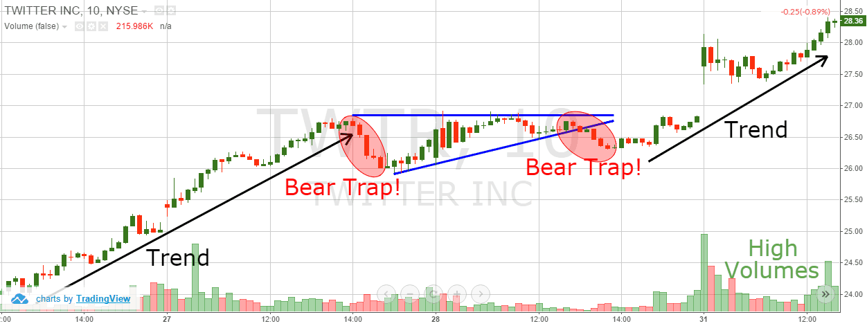 Bear Trap Ratios