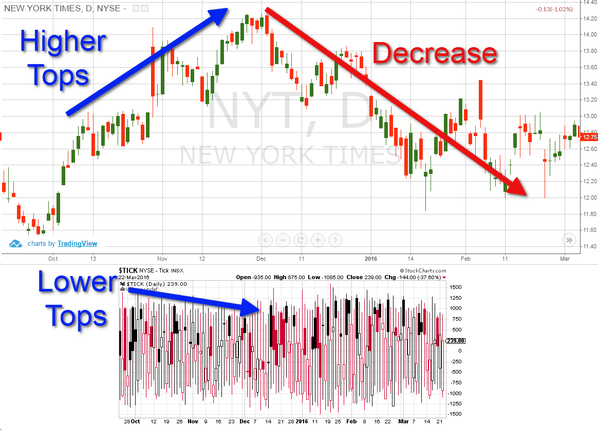 Bearish Divergence - Tick Index