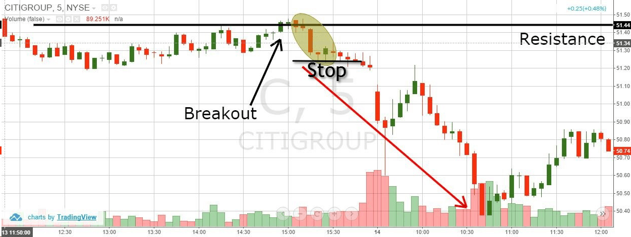 C Reversal and Go - Stop Loss Order