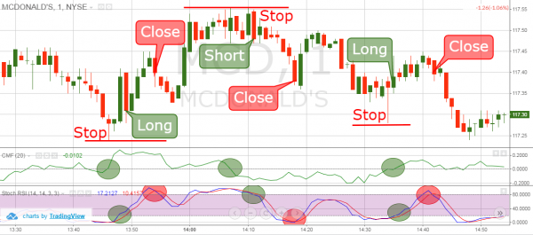 2 Simple Strategies for Trading with the Chaikin Money Flow Indicator ...