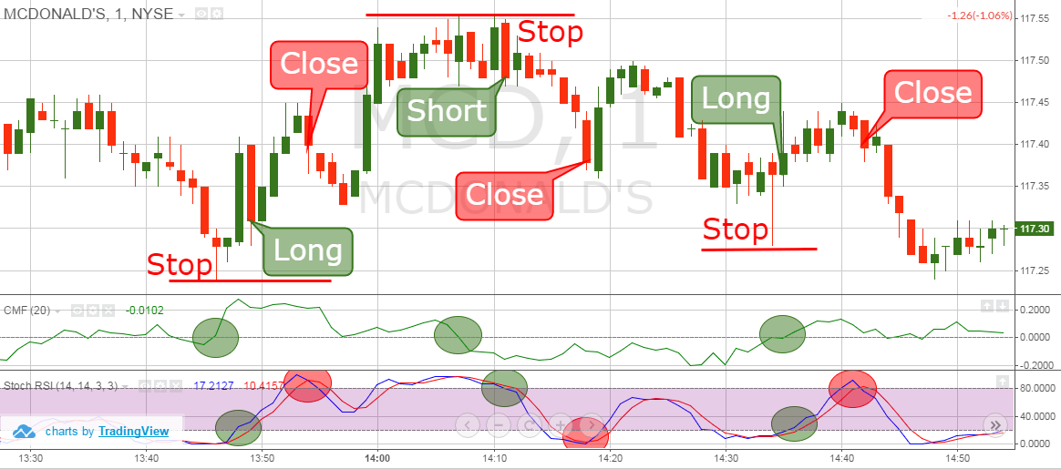 Chaikin Money Flow Index - Scalp Stop Loss Strategy