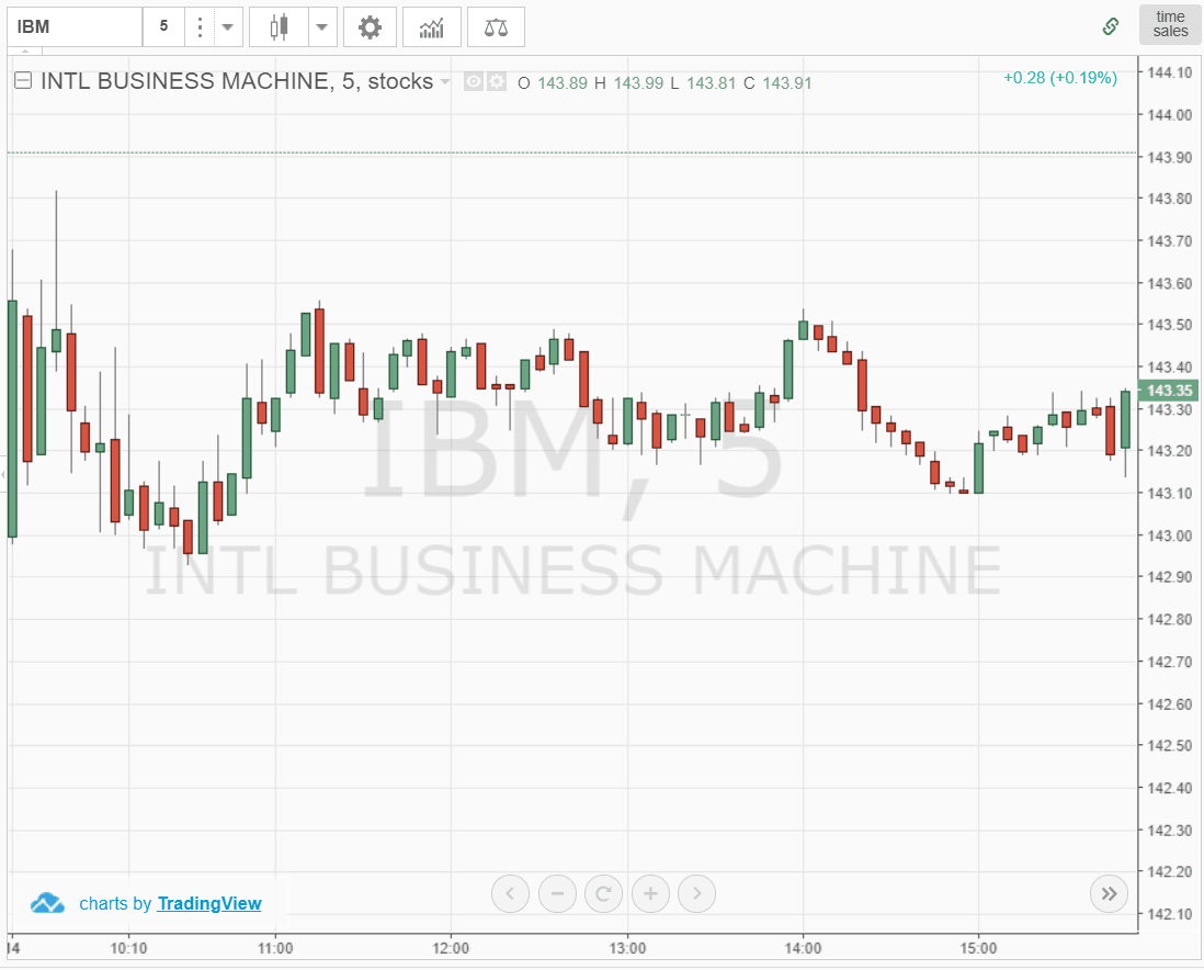 Choppy Markets Best Indicators and Trading Strategies for Success