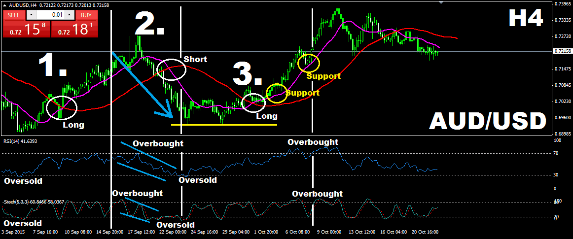 Displaced Moving Average (DMA) and Simple Moving Average (SMA) + Stochastic Oscillator and Relative Strength Index (RSI)