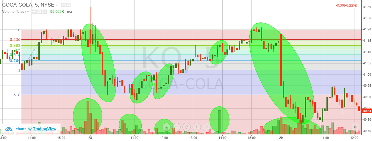 Fibonacci Extensions + Volume