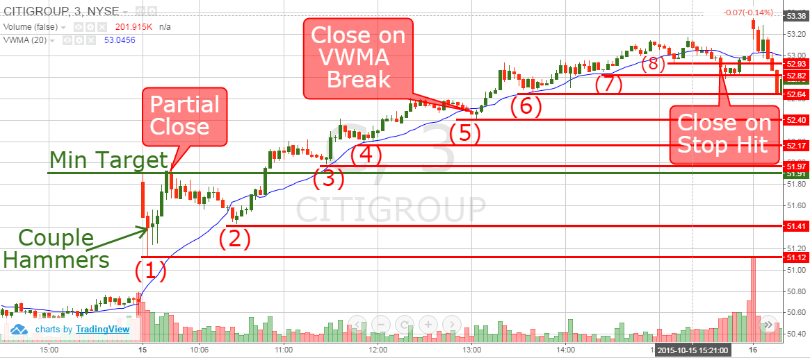 Gap Pullback Strategy - Manual Stops versus VWMA