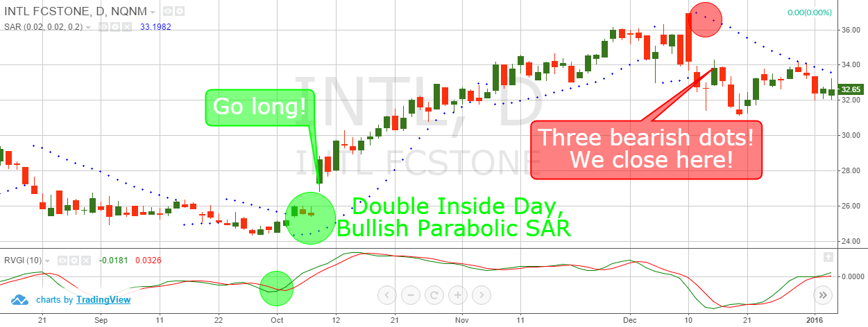 Inside Day + RVGI