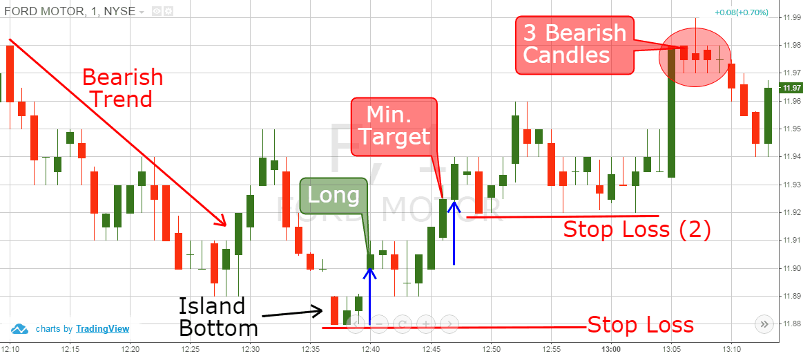 Island Reversal - Trading Strategy