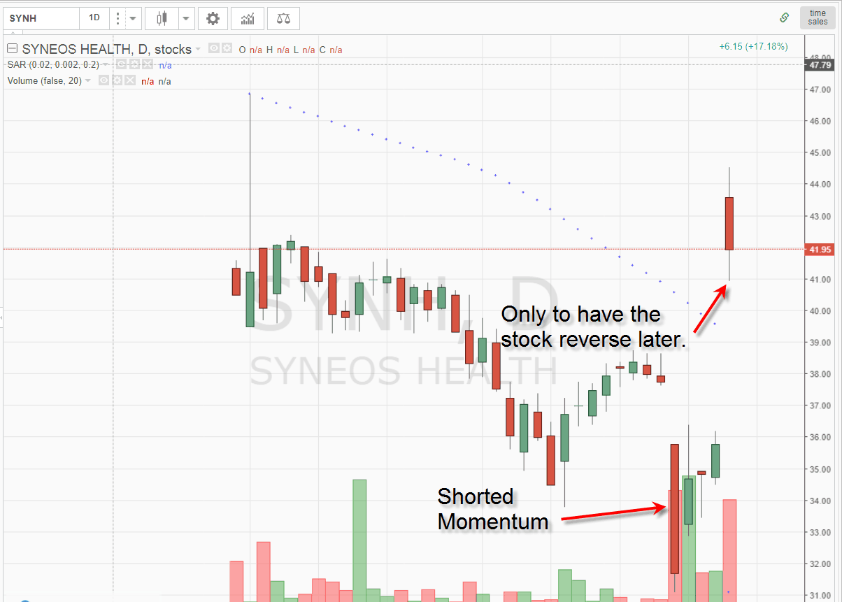 Momeentum Swing Trade Failure