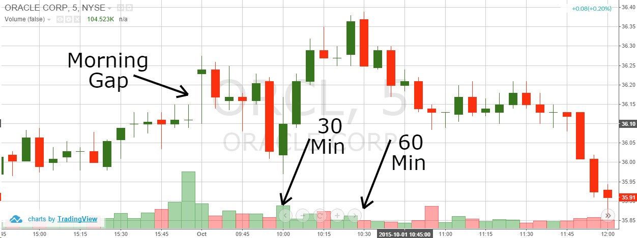 Morning Gap Volume Comparison