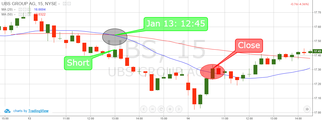 Multiple Time Frames - Moving Average Crossover 2