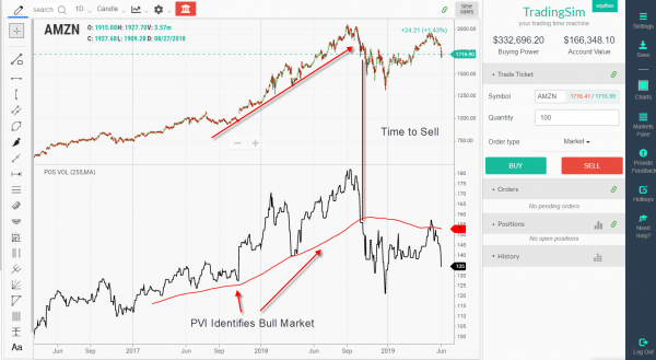 Positive Volume Index – Formula and Real Trade Examples – – Tradingsim