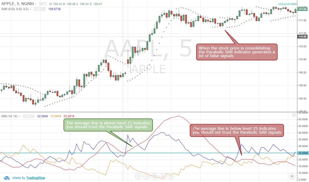 Figure 4: Including a Trend Strength Indicator like the DMI In the Chart Can Vastly Improve the Quality of Parabolic SAR Signals