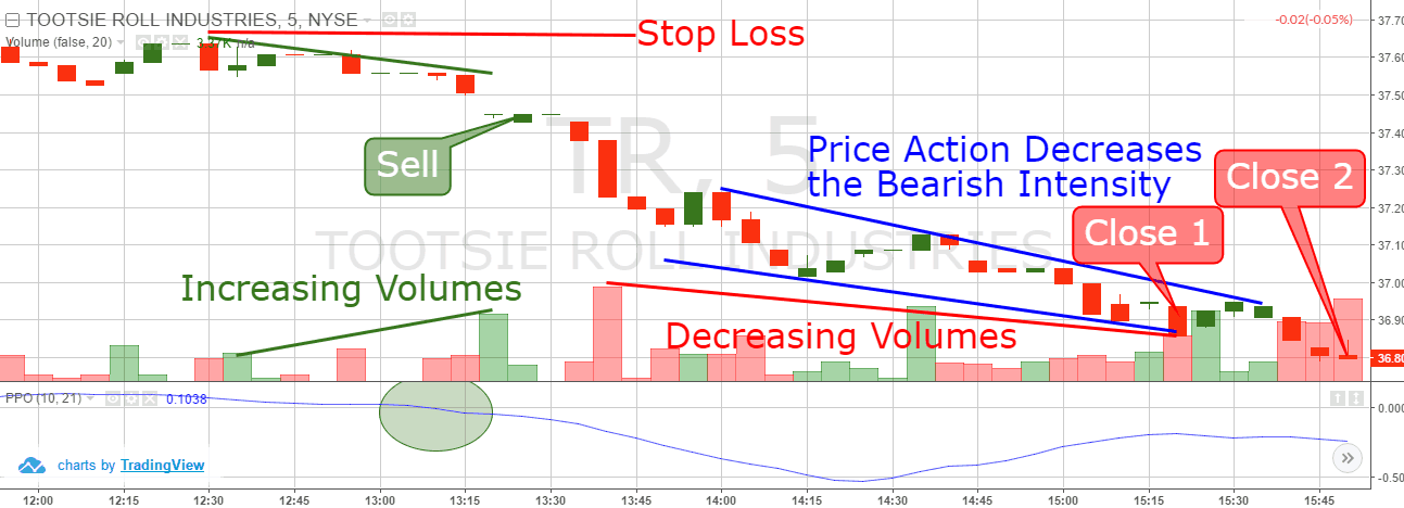 Price Oscillator and Stop Loss