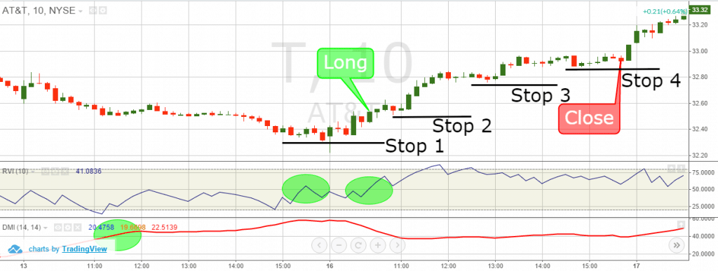 Relative Volatility Index (RVI) – 2 Simple Trading Strategies ...