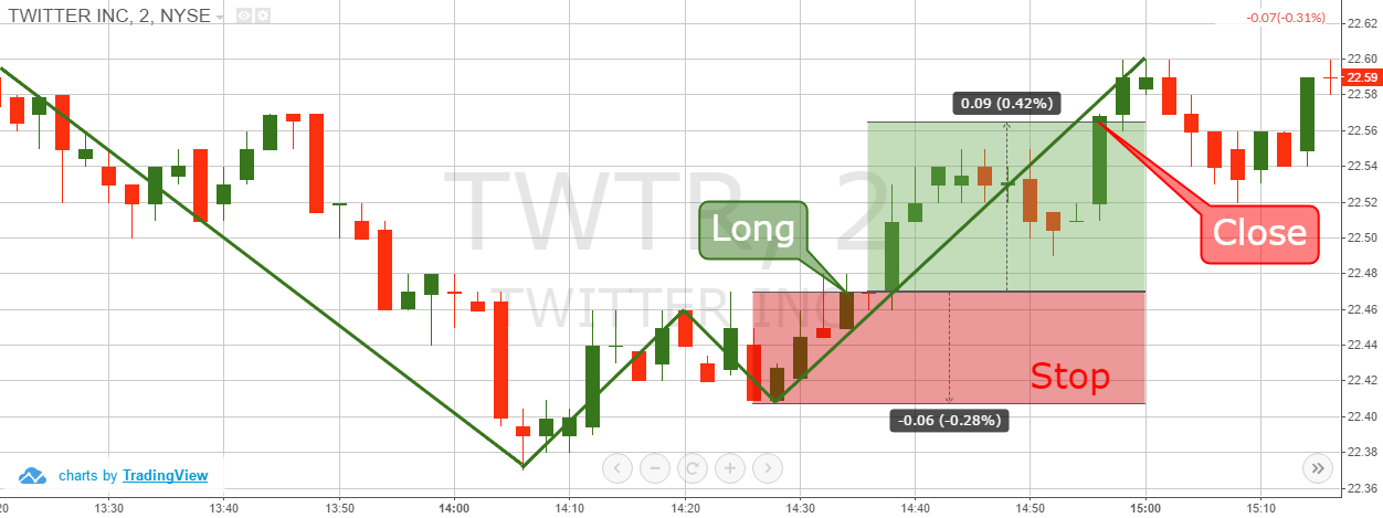 Trading Risk – 4 Ways to Effectively Manage Your Trades – – Tradingsim