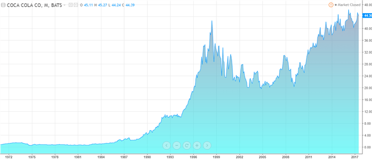 Stock chart for the Coca-Cola Company (NYSE - KO) – 1970’s – 2017