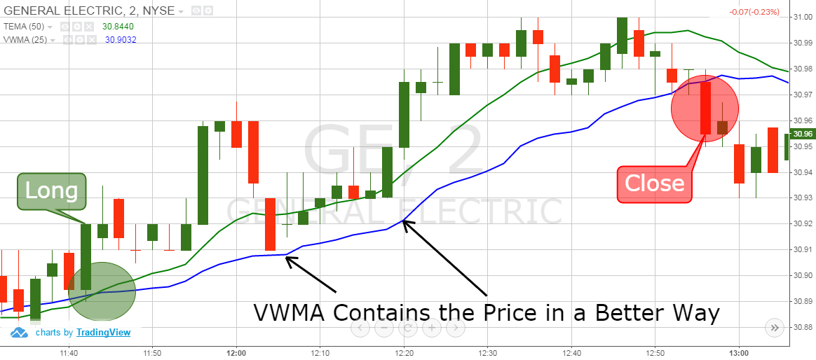 TEMA + VWMA