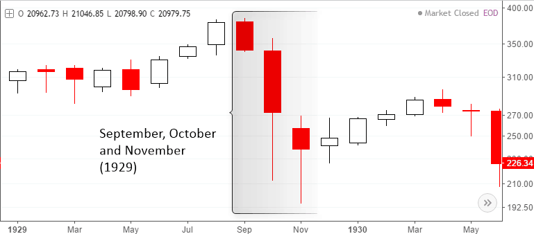 The Dow Jones monthly chart - Modest recovery by early 1930’s.