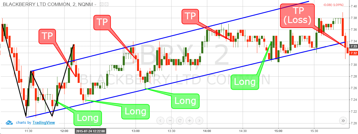 How to Take Profits when Trading