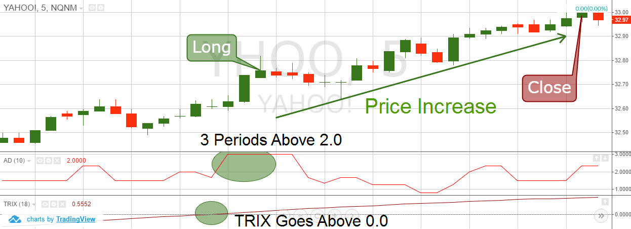 advance decline ratio and TRIX