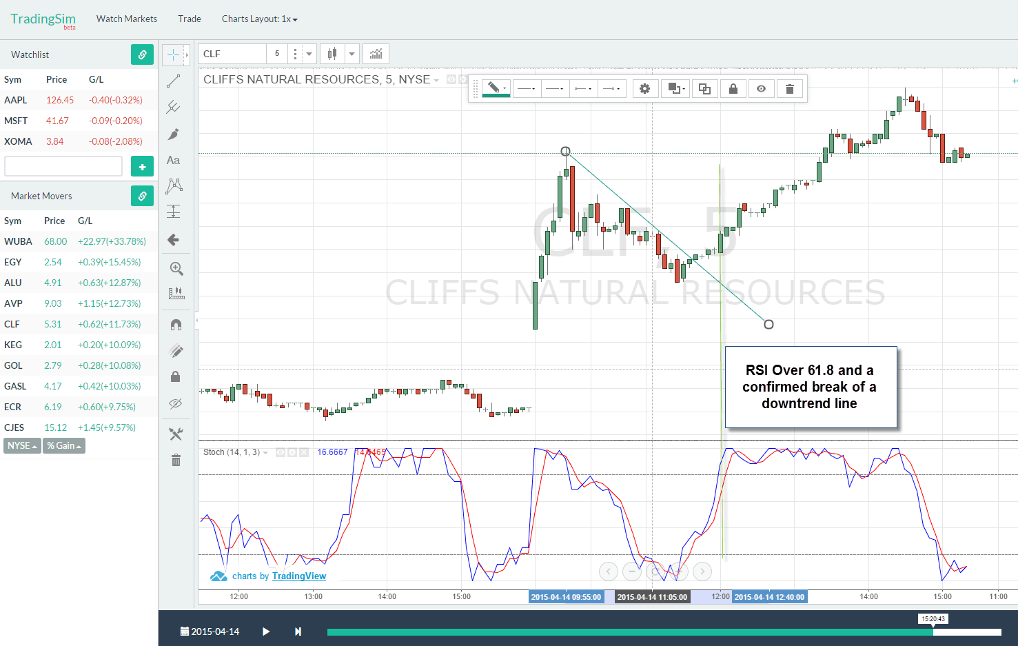 Slow Stochastics Late Day Breakout