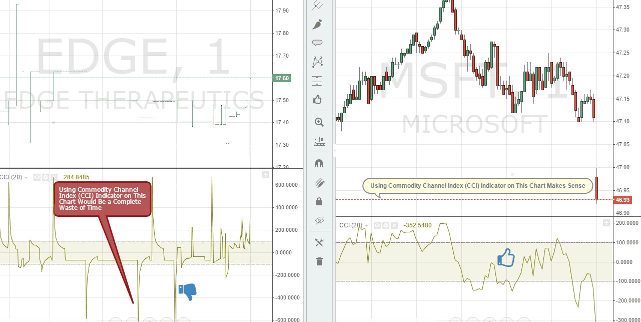 Technical Indicators Stop Working