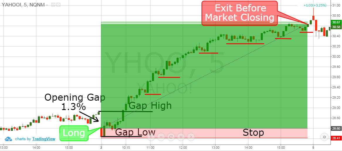 Combining Both Opening Bell Trading Strategies