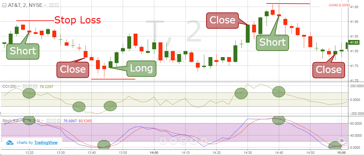 Commodity Channel Index Trading Example 2