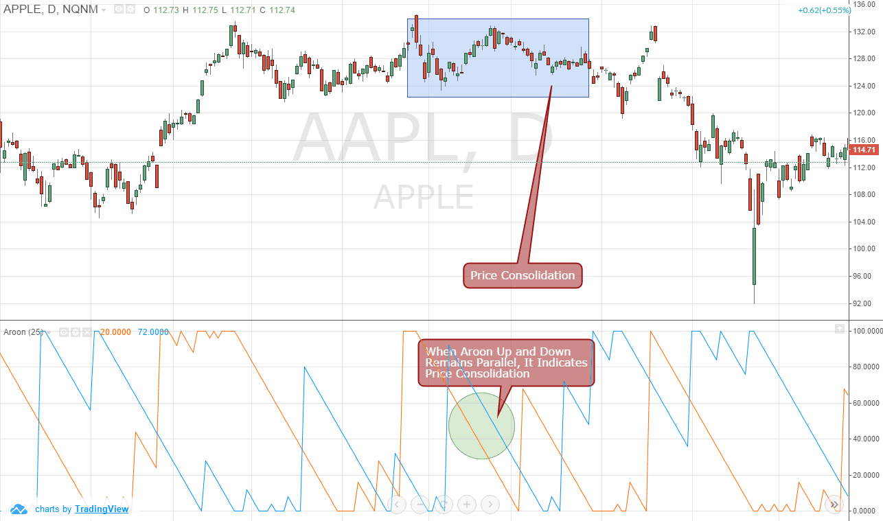 Figure 4: Aroon Up and Down Lines are Parallel to Each Other Indicates Price Consolidation