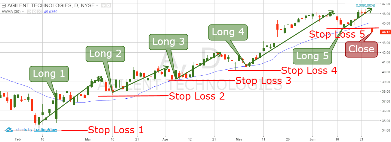 Long Pyramid Trading Strategy