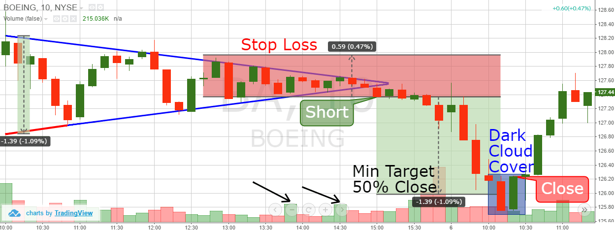 Symmetrical Triangle Trade Example