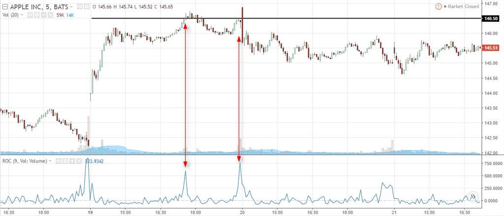 VROC support and resistance analysis