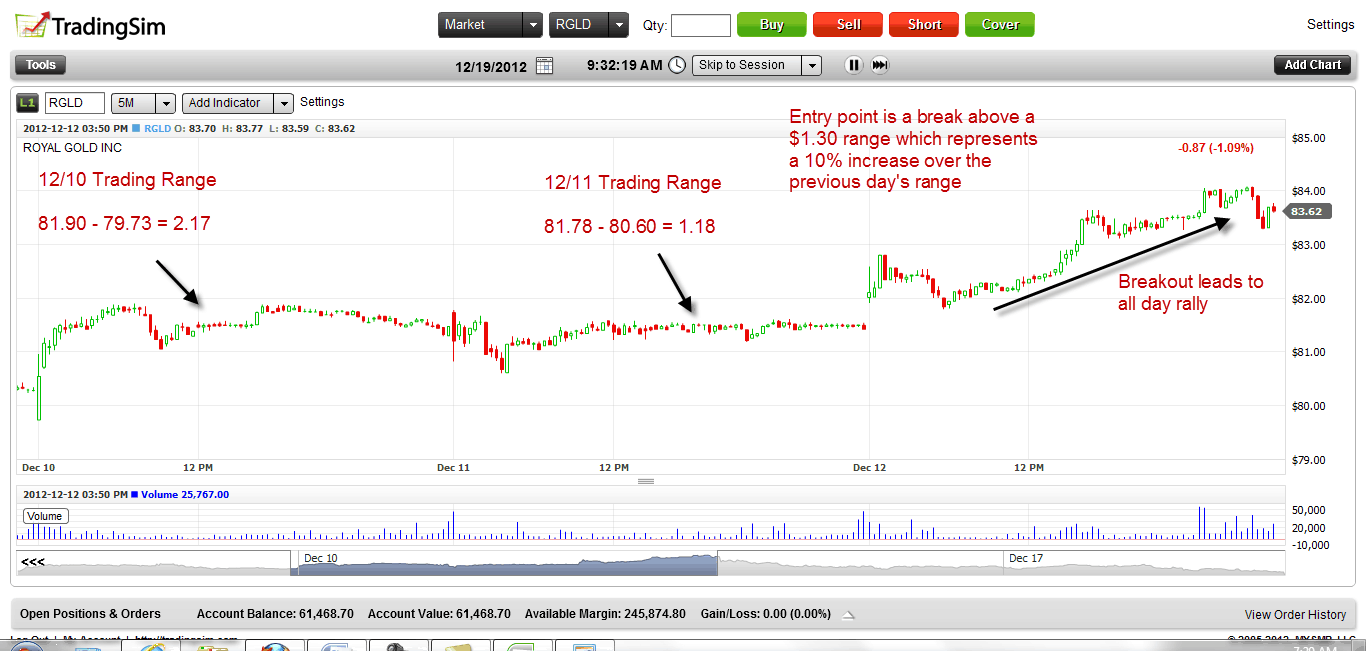 Two Day Range Breakout