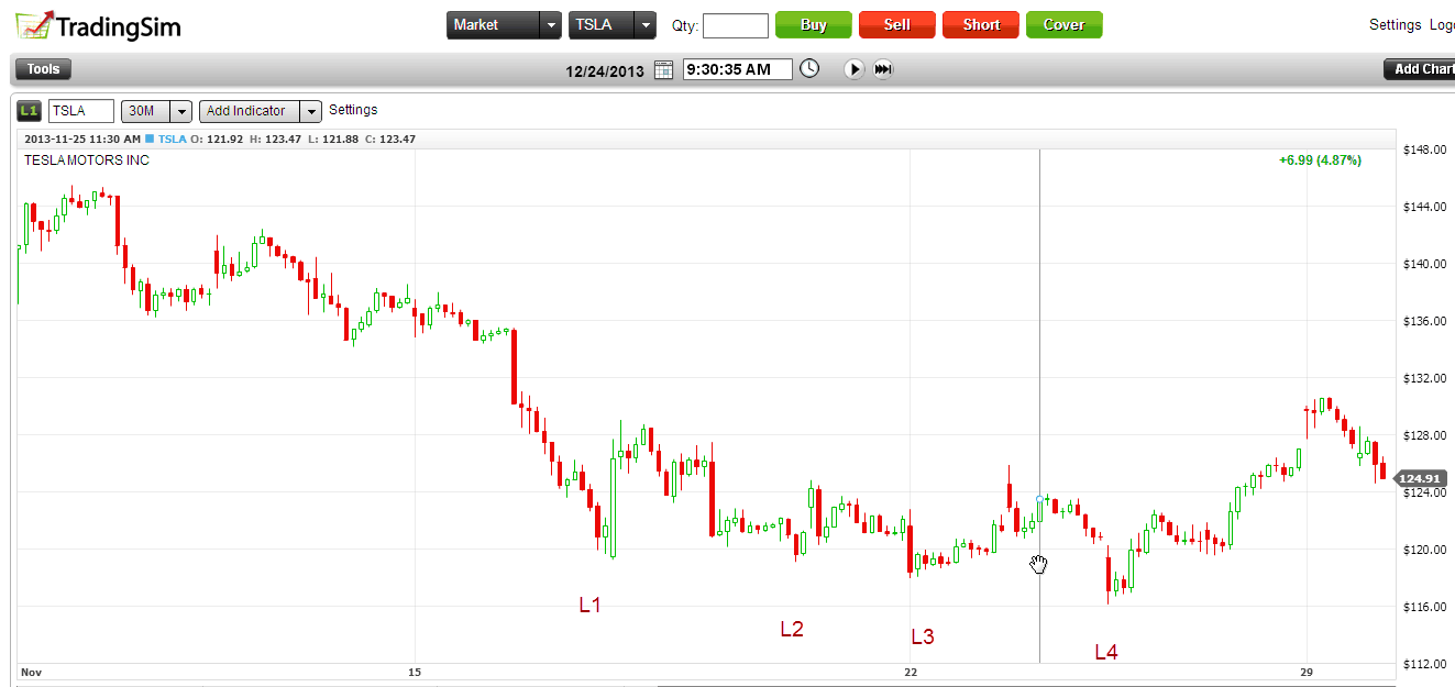 Lower Lows