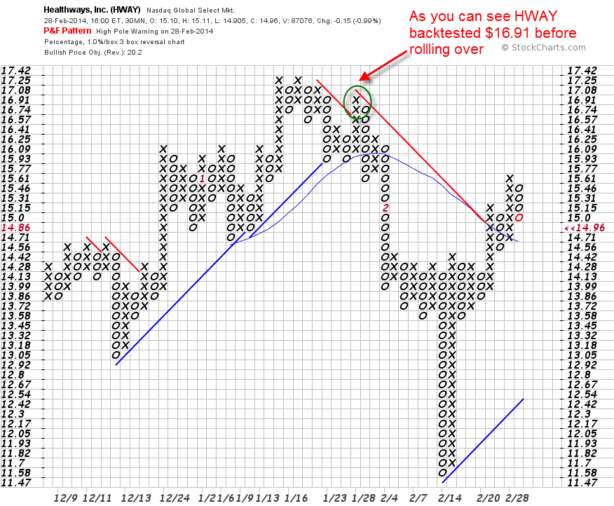 HWAY Price Rollover