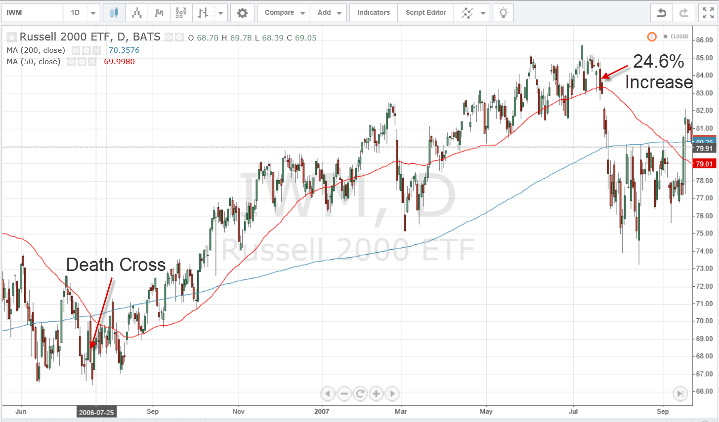 5 Reasons Why Not to Overreact to the Death Cross