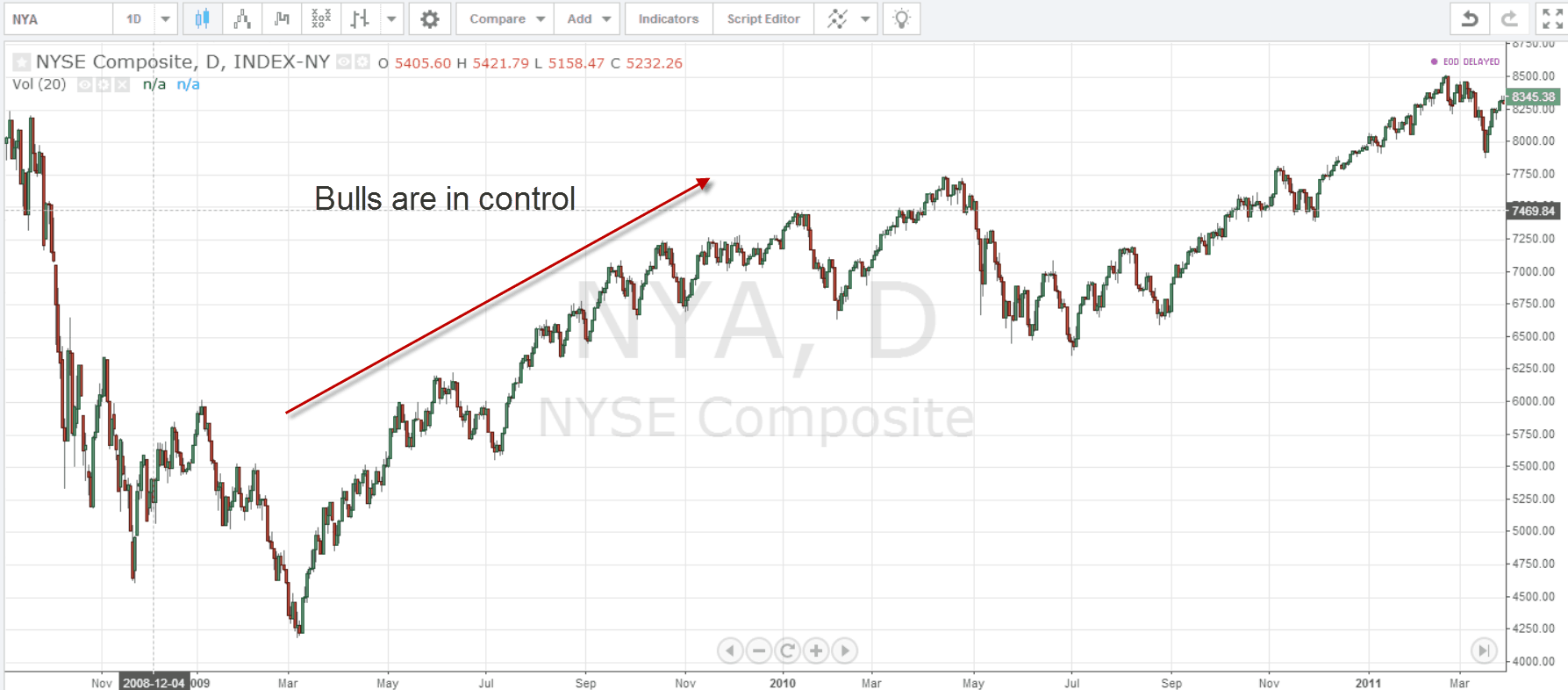 NYSE Start of Bull Market