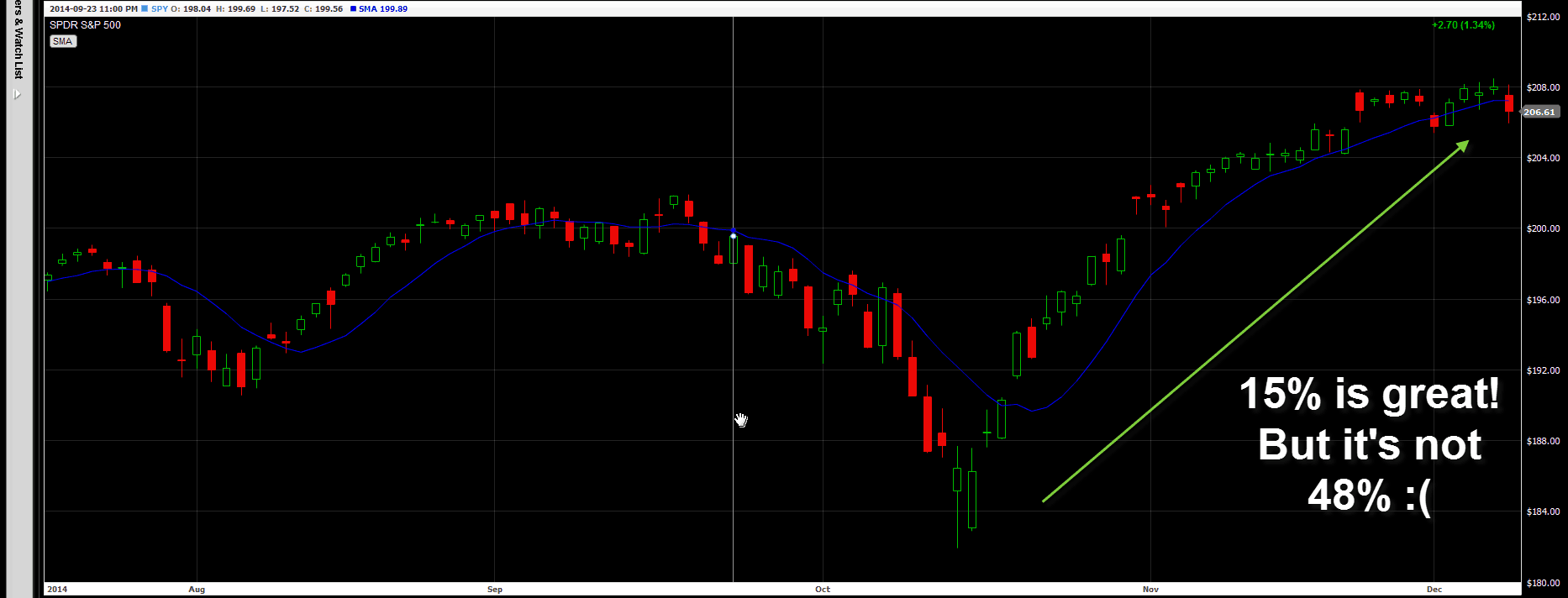 Day Trade, Swing Trade or Invest in Leveraged ETFs?