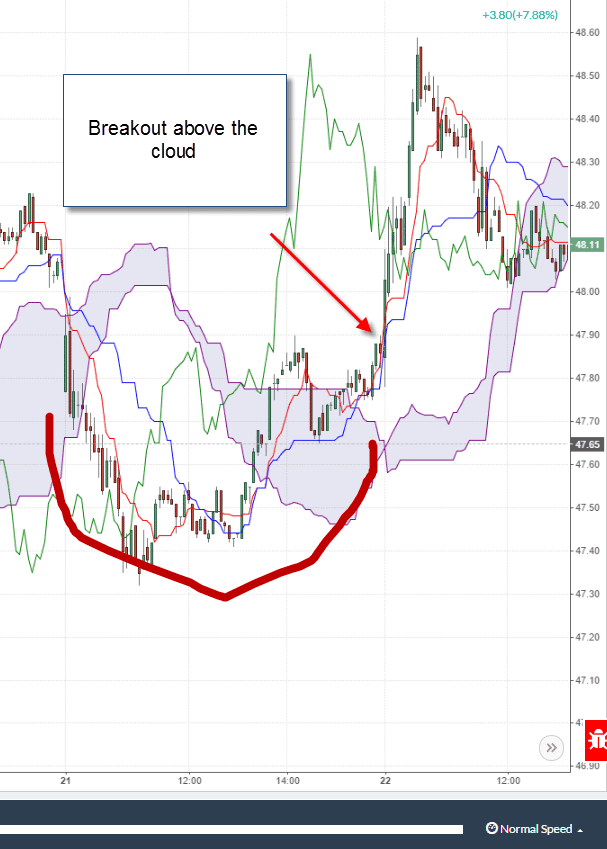 Breakout Above the Ichimoku Cloud