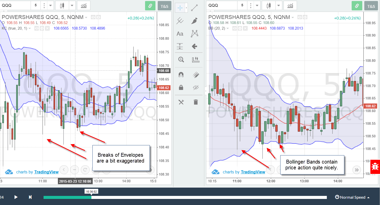 eltner Channel vs Bollinger Band - Example 5