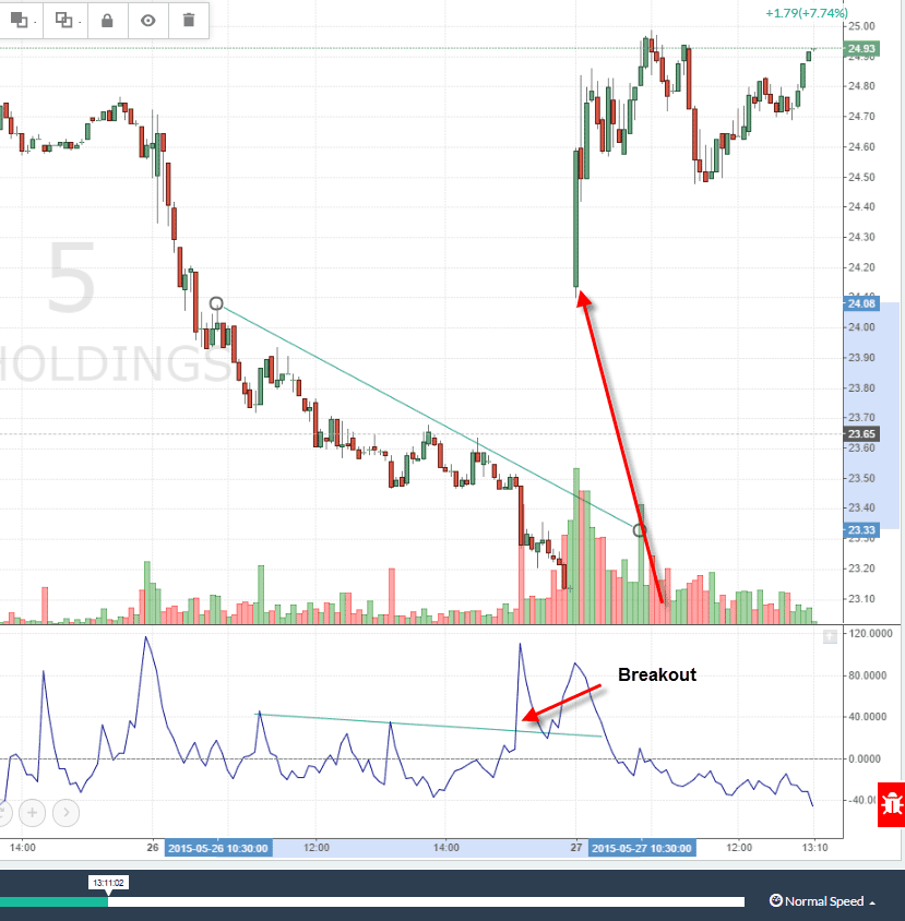 volume oscillator trendline breakout