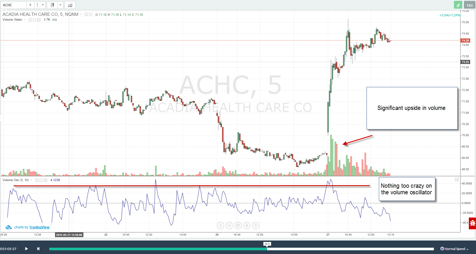 4 Strategies for How to Use the Volume Oscillator Tradingsim
