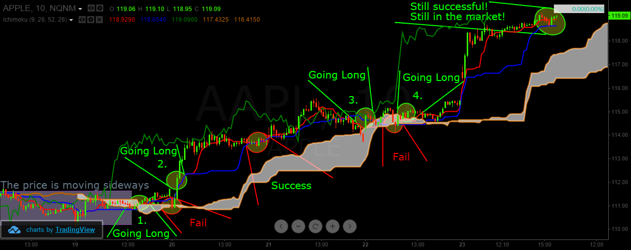 Ichimoku Cloud Apple Example