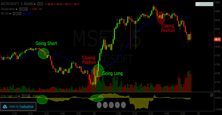 EMV Short Trade