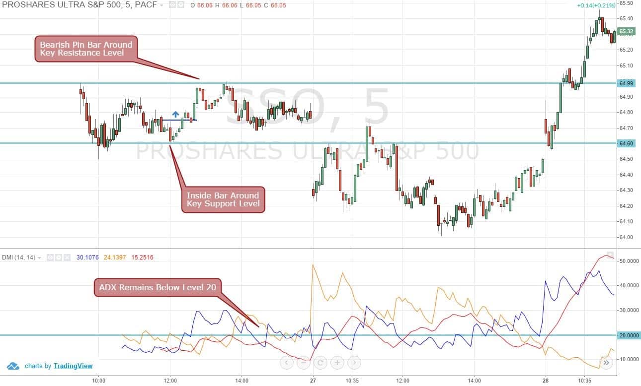 Figure 5: Using Directional Movement Index for Trading Range Bound ProShares Ultra S&P 500 (SSO)