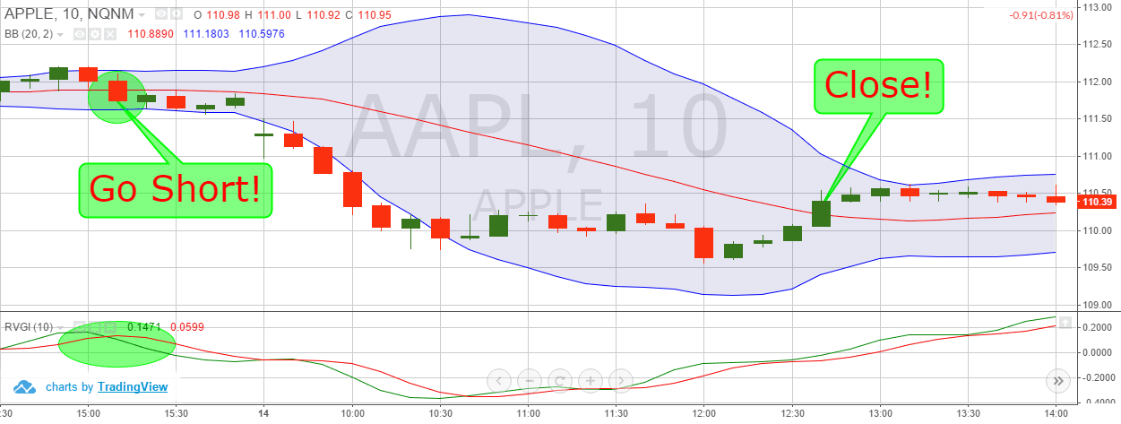 Relative Vigor Index and Bollinger Bands Strategy