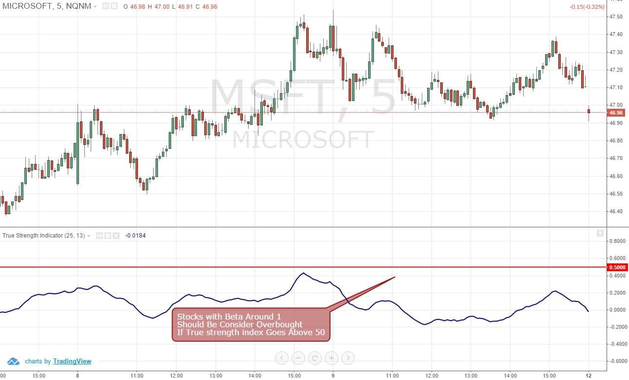 Figure 5: MSFT Overbought and Oversold Levels Should Be +50 and -50, Respectivley